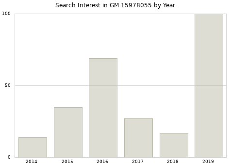 Annual search interest in GM 15978055 part.