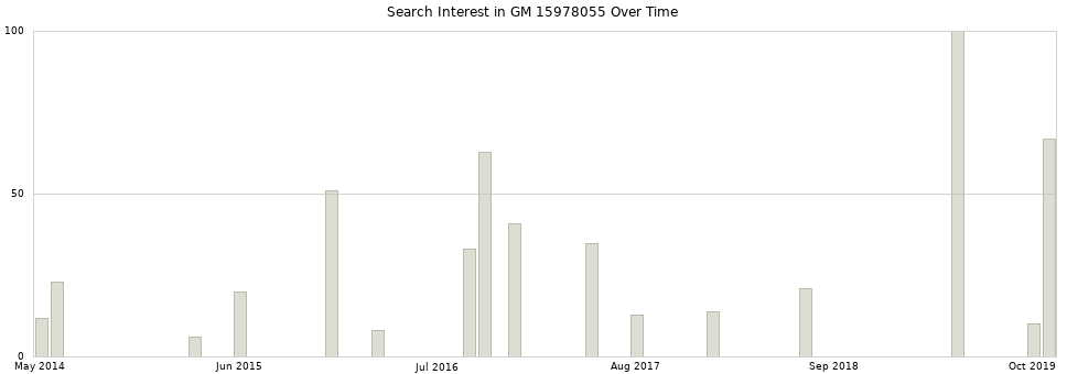 Search interest in GM 15978055 part aggregated by months over time.