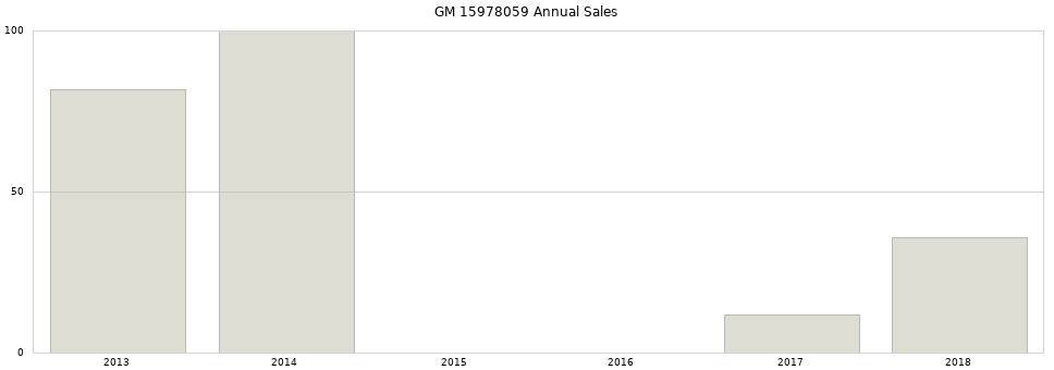 GM 15978059 part annual sales from 2014 to 2020.