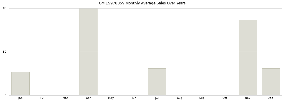 GM 15978059 monthly average sales over years from 2014 to 2020.