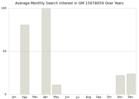 Monthly average search interest in GM 15978059 part over years from 2013 to 2020.