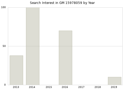 Annual search interest in GM 15978059 part.
