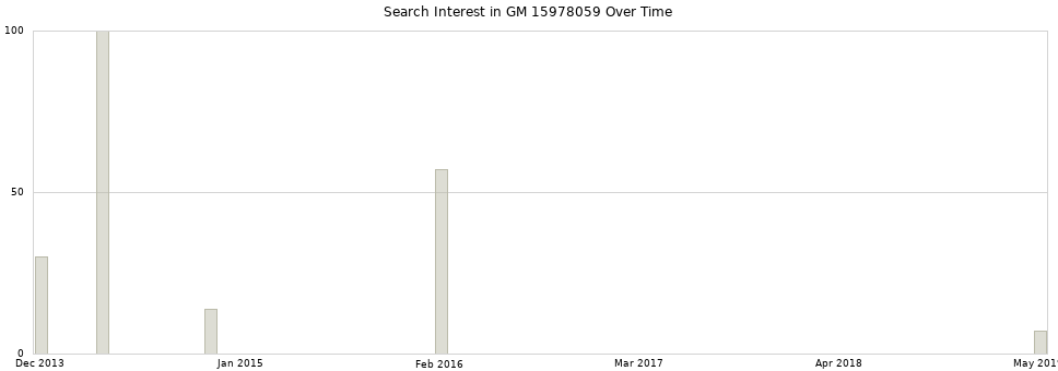 Search interest in GM 15978059 part aggregated by months over time.
