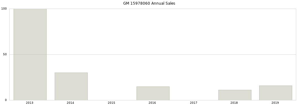 GM 15978060 part annual sales from 2014 to 2020.
