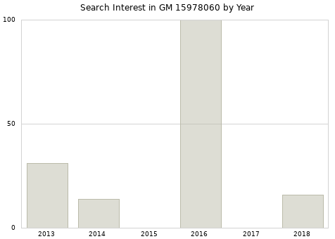 Annual search interest in GM 15978060 part.