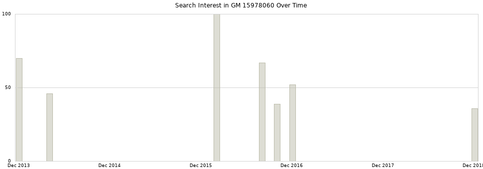 Search interest in GM 15978060 part aggregated by months over time.