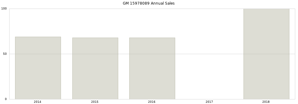 GM 15978089 part annual sales from 2014 to 2020.