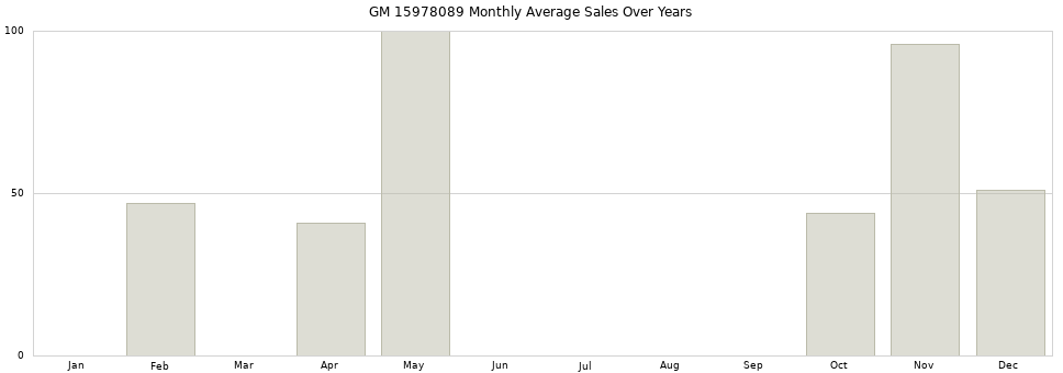 GM 15978089 monthly average sales over years from 2014 to 2020.