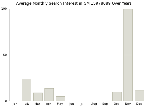 Monthly average search interest in GM 15978089 part over years from 2013 to 2020.
