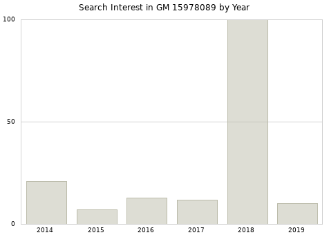 Annual search interest in GM 15978089 part.
