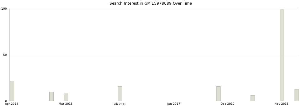 Search interest in GM 15978089 part aggregated by months over time.