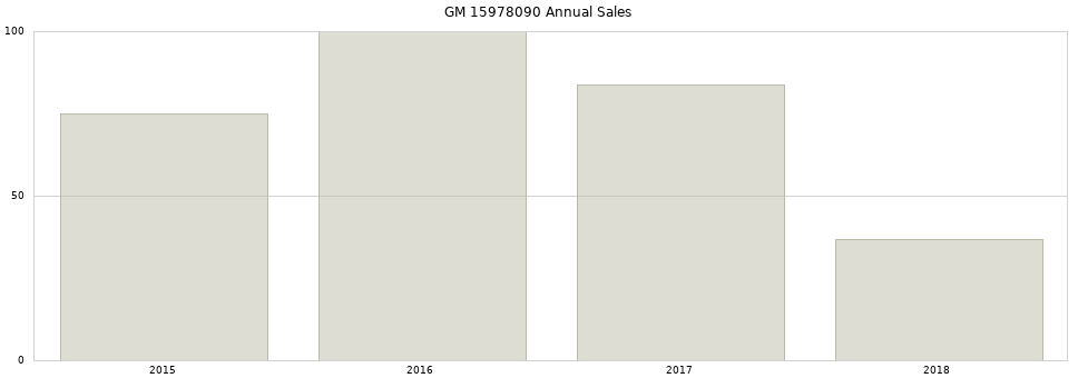 GM 15978090 part annual sales from 2014 to 2020.