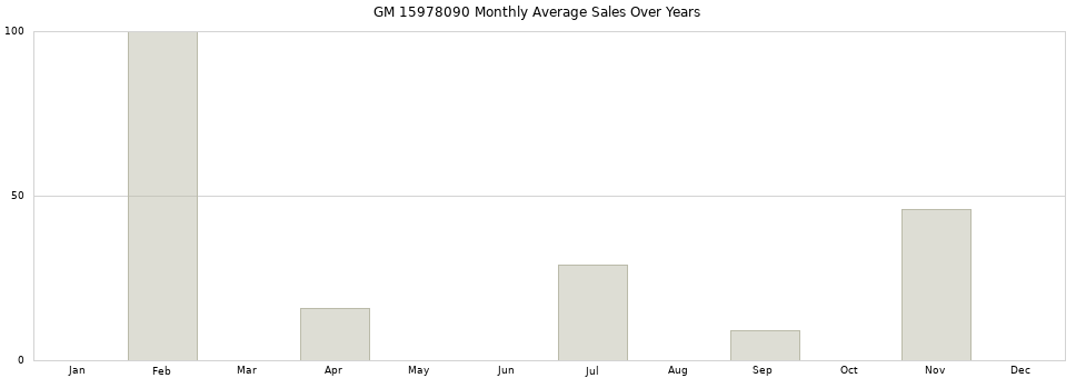 GM 15978090 monthly average sales over years from 2014 to 2020.
