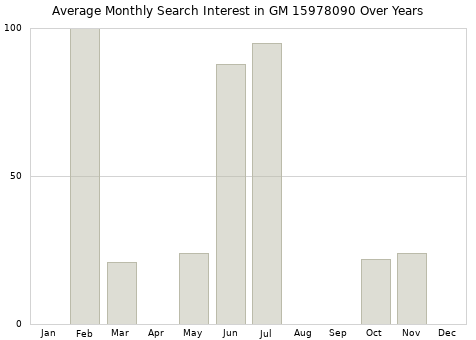 Monthly average search interest in GM 15978090 part over years from 2013 to 2020.