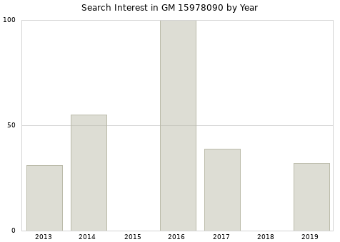 Annual search interest in GM 15978090 part.