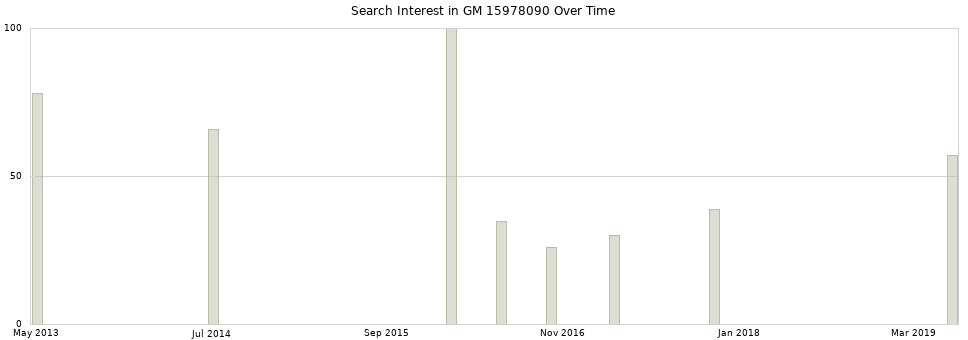 Search interest in GM 15978090 part aggregated by months over time.