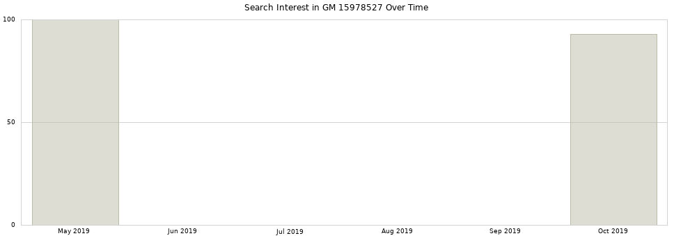 Search interest in GM 15978527 part aggregated by months over time.