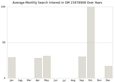 Monthly average search interest in GM 15978908 part over years from 2013 to 2020.