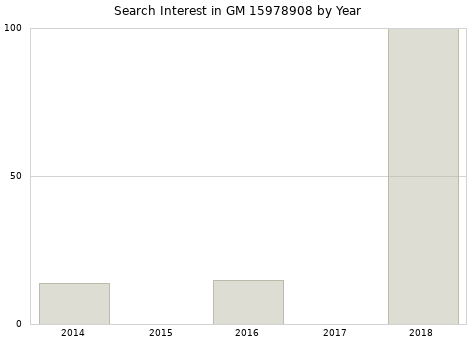 Annual search interest in GM 15978908 part.