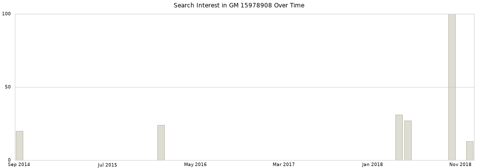 Search interest in GM 15978908 part aggregated by months over time.