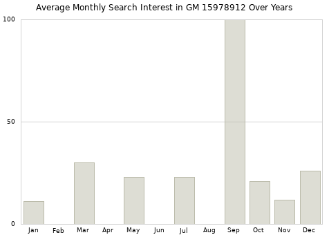 Monthly average search interest in GM 15978912 part over years from 2013 to 2020.