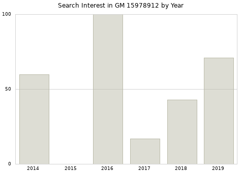 Annual search interest in GM 15978912 part.