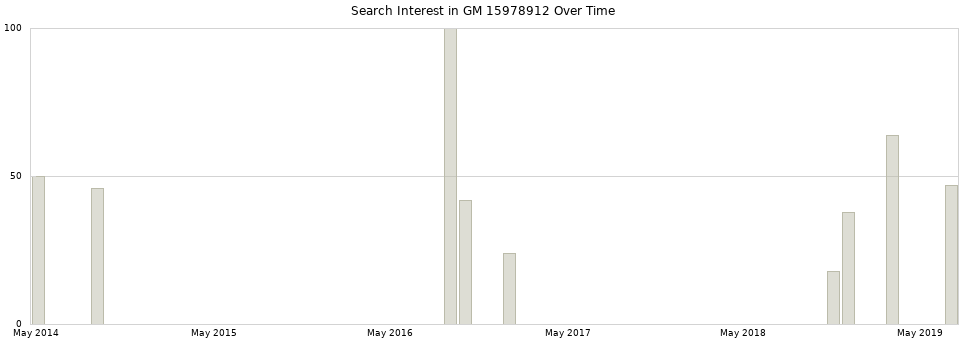 Search interest in GM 15978912 part aggregated by months over time.