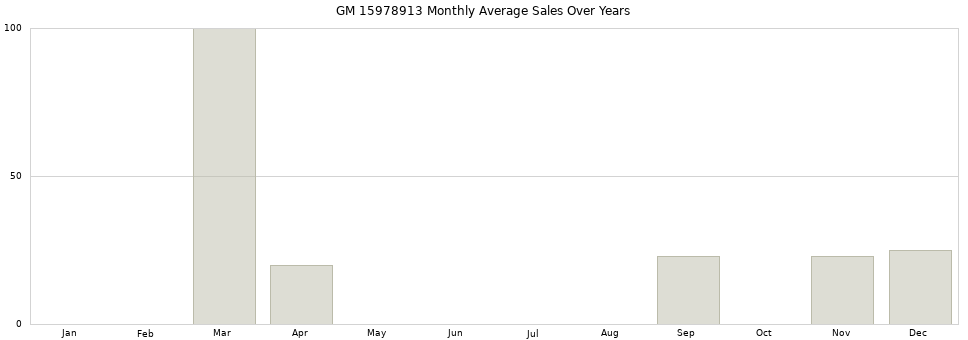 GM 15978913 monthly average sales over years from 2014 to 2020.