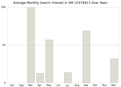 Monthly average search interest in GM 15978913 part over years from 2013 to 2020.