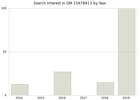 Annual search interest in GM 15978913 part.