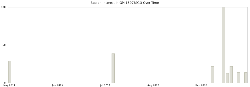 Search interest in GM 15978913 part aggregated by months over time.