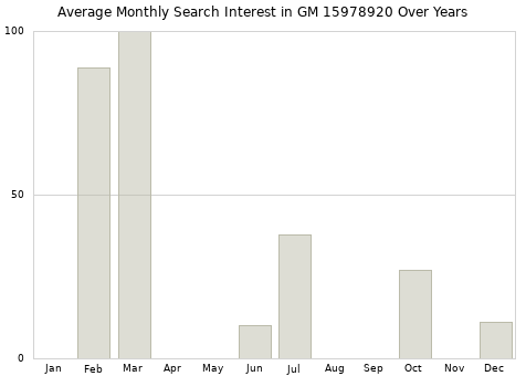 Monthly average search interest in GM 15978920 part over years from 2013 to 2020.
