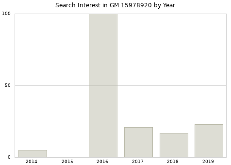 Annual search interest in GM 15978920 part.