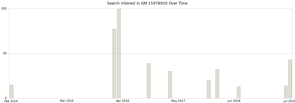 Search interest in GM 15978920 part aggregated by months over time.