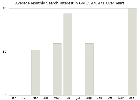 Monthly average search interest in GM 15978971 part over years from 2013 to 2020.