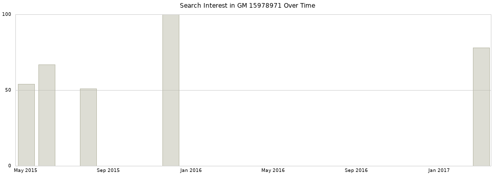 Search interest in GM 15978971 part aggregated by months over time.
