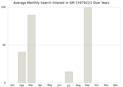 Monthly average search interest in GM 15979223 part over years from 2013 to 2020.