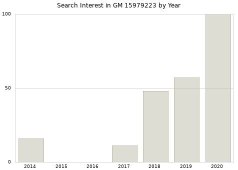 Annual search interest in GM 15979223 part.