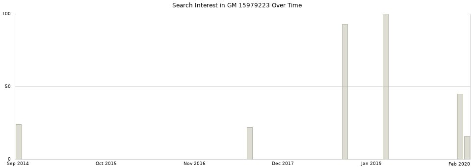 Search interest in GM 15979223 part aggregated by months over time.
