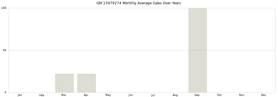 GM 15979274 monthly average sales over years from 2014 to 2020.