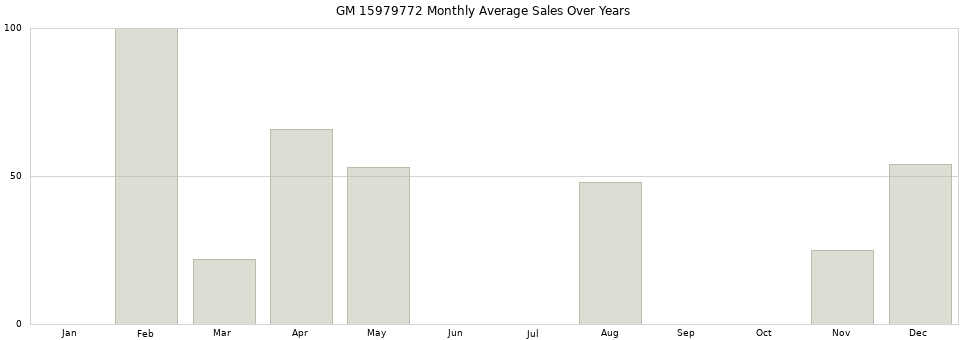 GM 15979772 monthly average sales over years from 2014 to 2020.