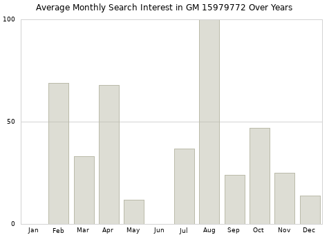 Monthly average search interest in GM 15979772 part over years from 2013 to 2020.