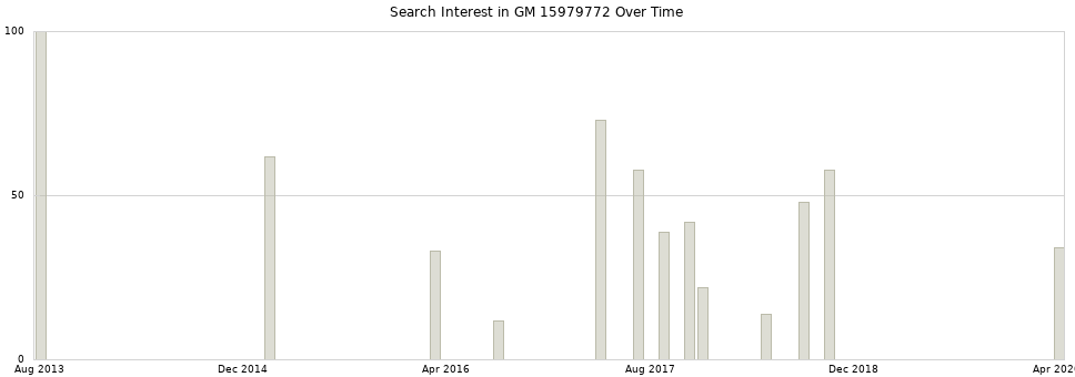 Search interest in GM 15979772 part aggregated by months over time.