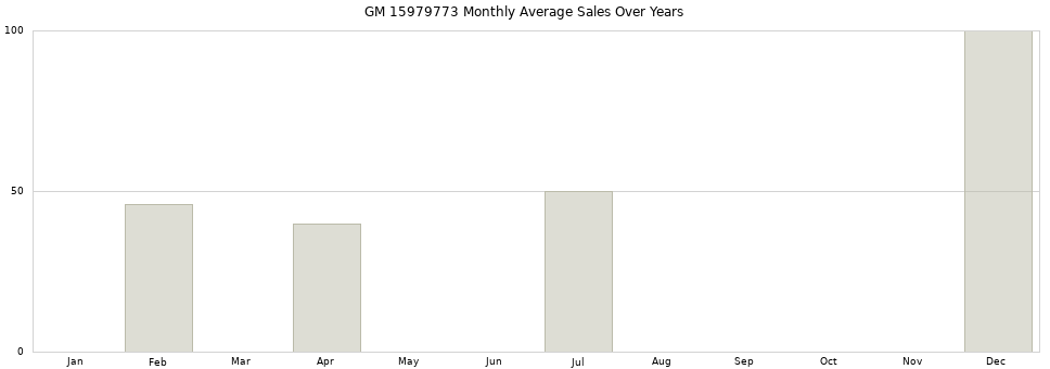 GM 15979773 monthly average sales over years from 2014 to 2020.