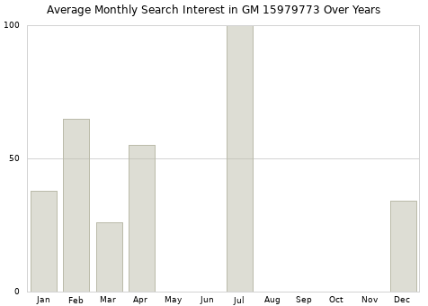 Monthly average search interest in GM 15979773 part over years from 2013 to 2020.