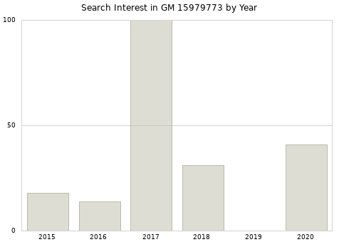Annual search interest in GM 15979773 part.