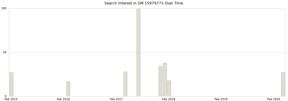 Search interest in GM 15979773 part aggregated by months over time.