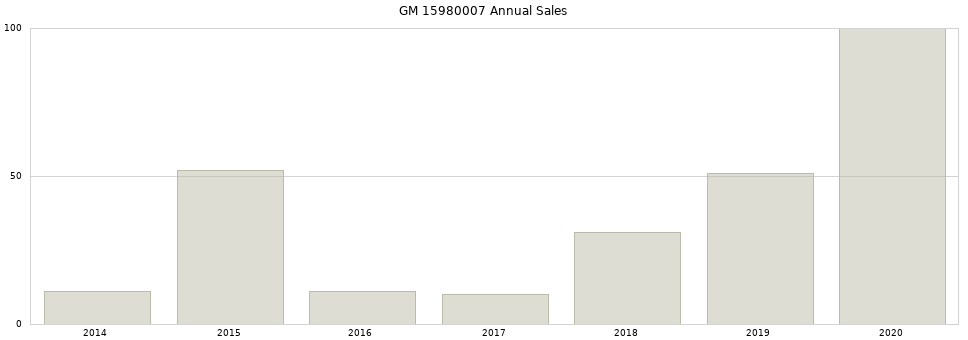 GM 15980007 part annual sales from 2014 to 2020.