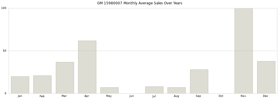 GM 15980007 monthly average sales over years from 2014 to 2020.