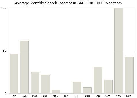 Monthly average search interest in GM 15980007 part over years from 2013 to 2020.